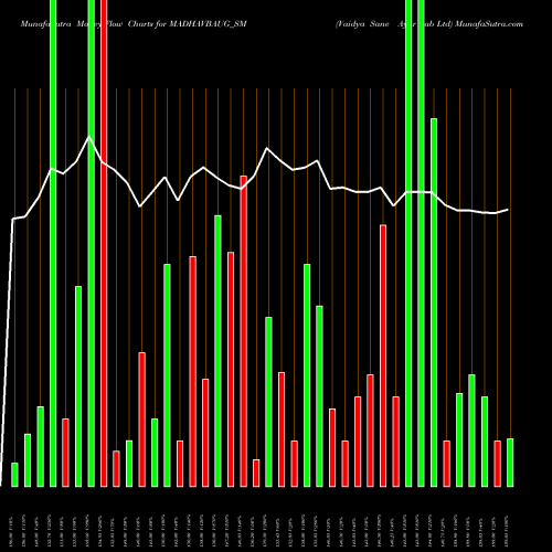 Money Flow charts share MADHAVBAUG_SM Vaidya Sane Ayur Lab Ltd NSE Stock exchange 