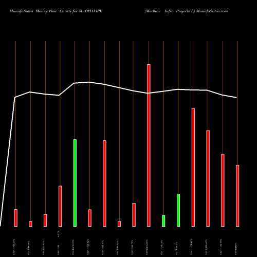 Money Flow charts share MADHAVIPL Madhav Infra Projects L NSE Stock exchange 
