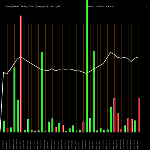 Money Flow charts share MADHAV_BE Madhav Marble & Granite NSE Stock exchange 