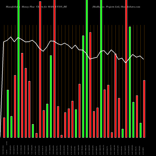 Money Flow charts share MADHUCON_BE Madhucon Projects Ltd. NSE Stock exchange 