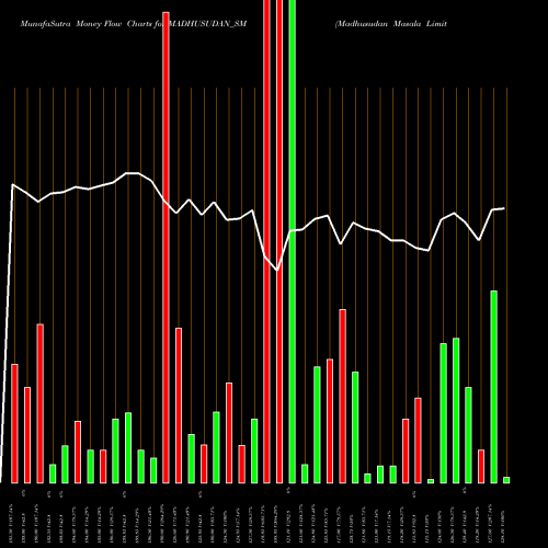 Money Flow charts share MADHUSUDAN_SM Madhusudan Masala Limited NSE Stock exchange 