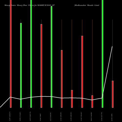 Money Flow charts share MADHUSUDAN_ST Madhusudan Masala Limited NSE Stock exchange 