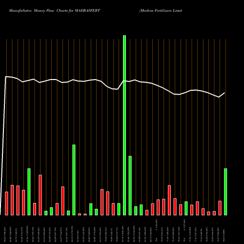 Money Flow charts share MADRASFERT Madras Fertilizers Limited NSE Stock exchange 