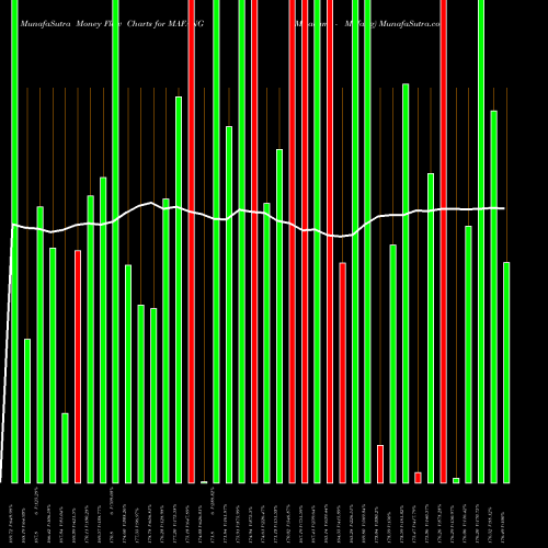 Money Flow charts share MAFANG Miraeamc - Mafang NSE Stock exchange 