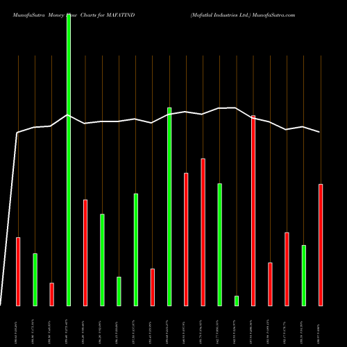 Money Flow charts share MAFATIND Mafatlal Industries Ltd. NSE Stock exchange 