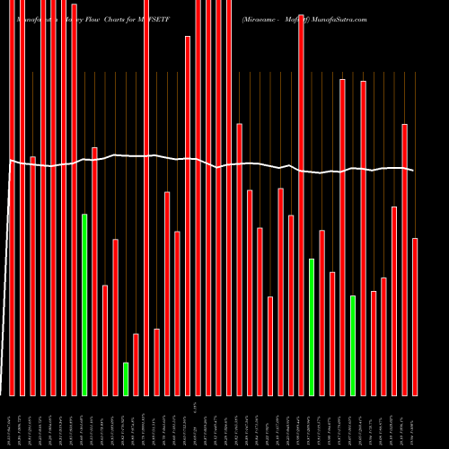 Money Flow charts share MAFSETF Miraeamc - Mafsetf NSE Stock exchange 