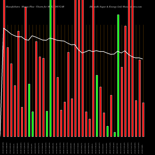 Money Flow charts share MAGADSUGAR Magadh Sugar & Energy Ltd NSE Stock exchange 