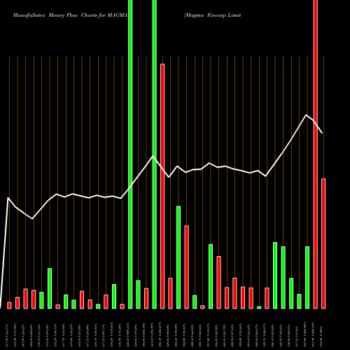 Money Flow charts share MAGMA Magma Fincorp Limited NSE Stock exchange 