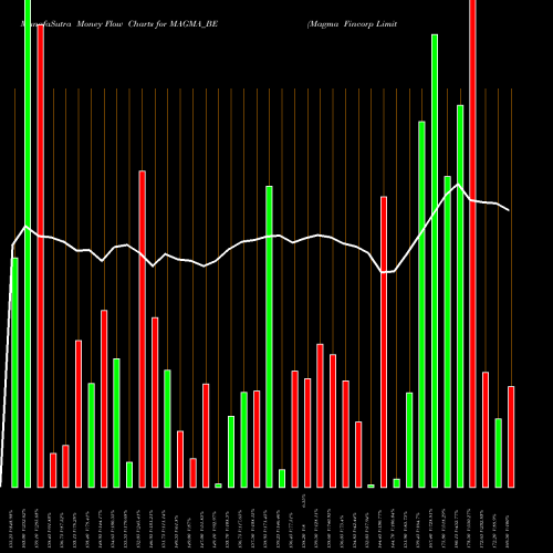 Money Flow charts share MAGMA_BE Magma Fincorp Limited NSE Stock exchange 