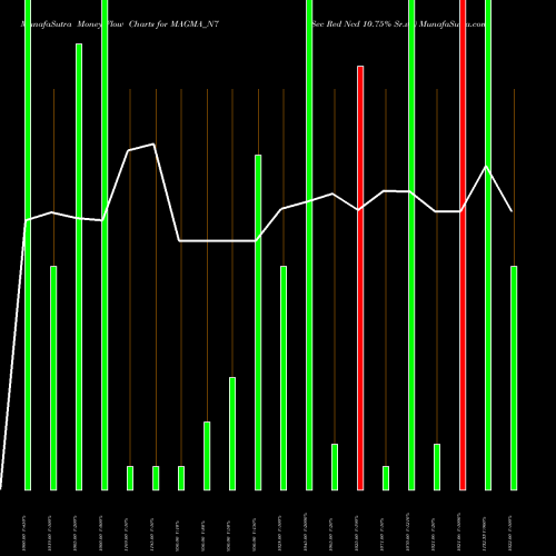 Money Flow charts share MAGMA_N7 Sec Red Ncd 10.75% Sr.vii NSE Stock exchange 