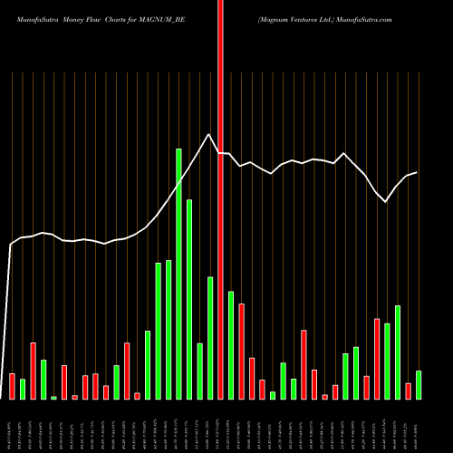 Money Flow charts share MAGNUM_BE Magnum Ventures Ltd. NSE Stock exchange 