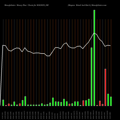 Money Flow charts share MAGSON_SM Magson Retail And Dist L NSE Stock exchange 