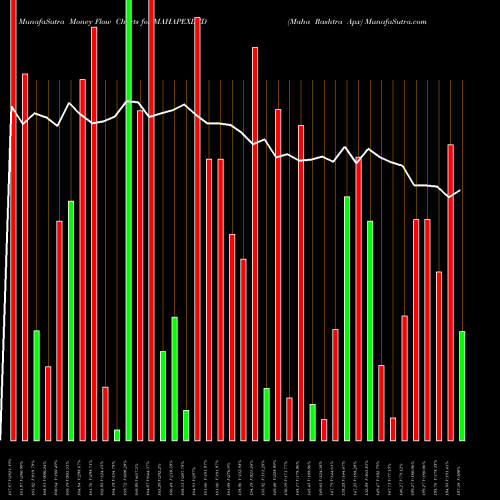 Money Flow charts share MAHAPEXLTD Maha Rashtra Apx NSE Stock exchange 