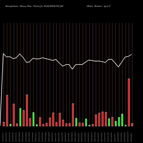 Money Flow charts share MAHAPEXLTD_BE Maha Rashtra Apex Copr. L NSE Stock exchange 