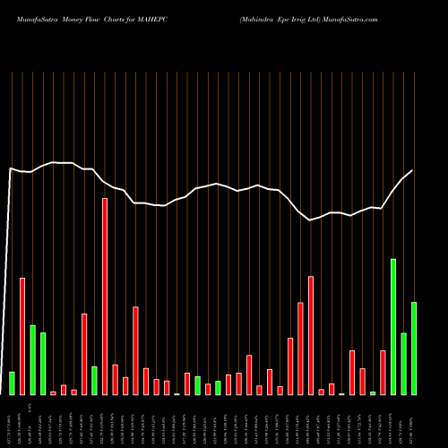 Money Flow charts share MAHEPC Mahindra Epc Irrig Ltd NSE Stock exchange 