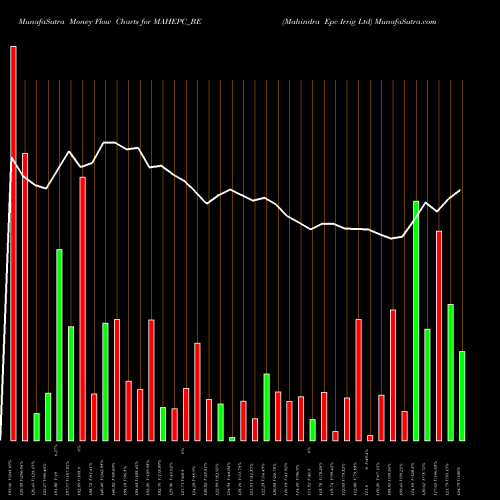 Money Flow charts share MAHEPC_BE Mahindra Epc Irrig Ltd NSE Stock exchange 