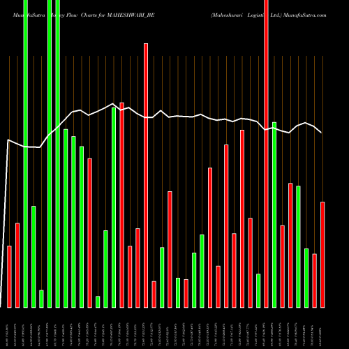 Money Flow charts share MAHESHWARI_BE Maheshwari Logistics Ltd. NSE Stock exchange 