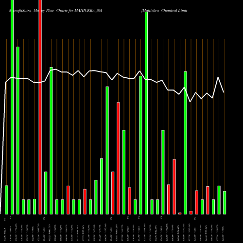Money Flow charts share MAHICKRA_SM Mahickra Chemical Limited NSE Stock exchange 