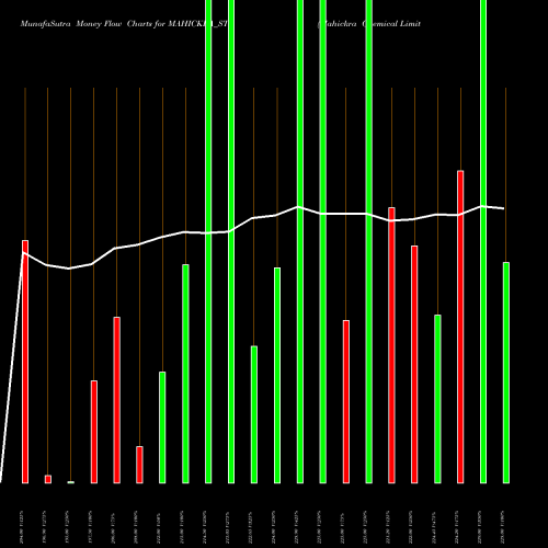 Money Flow charts share MAHICKRA_ST Mahickra Chemical Limited NSE Stock exchange 