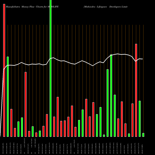 Money Flow charts share MAHLIFE Mahindra Lifespace Developers Limited NSE Stock exchange 
