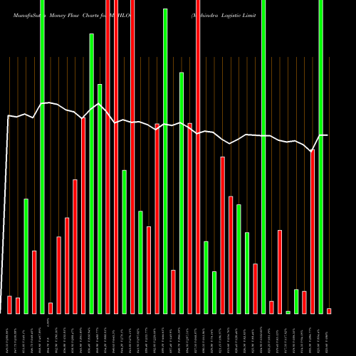 Money Flow charts share MAHLOG Mahindra Logistic Limited NSE Stock exchange 
