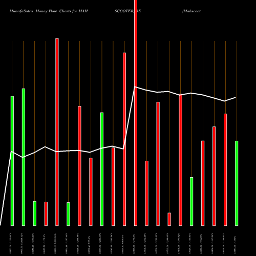 Money Flow charts share MAHSCOOTER_BE Mahscooter - Dep Sett NSE Stock exchange 