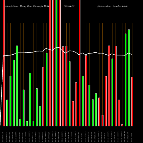 Money Flow charts share MAHSEAMLES Maharashtra Seamless Limited NSE Stock exchange 