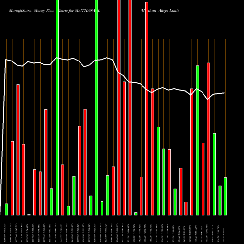 Money Flow charts share MAITHANALL Maithan Alloys Limited NSE Stock exchange 