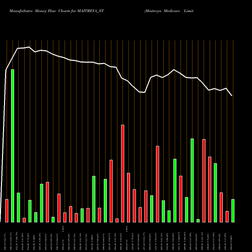 Money Flow charts share MAITREYA_ST Maitreya Medicare Limited NSE Stock exchange 