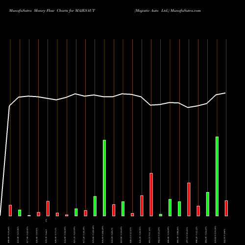 Money Flow charts share MAJESAUT Majestic Auto Ltd. NSE Stock exchange 