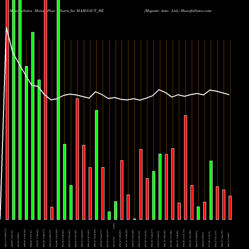 Money Flow charts share MAJESAUT_BE Majestic Auto Ltd. NSE Stock exchange 