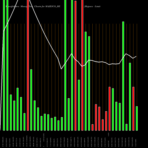 Money Flow charts share MAJESCO_BE Majesco Limited NSE Stock exchange 