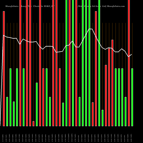 Money Flow charts share MAKS_SM Maks Energy Sol India Ltd NSE Stock exchange 