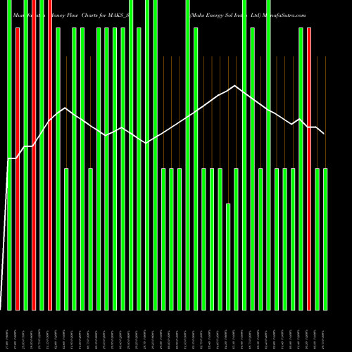 Money Flow charts share MAKS_ST Maks Energy Sol India Ltd NSE Stock exchange 