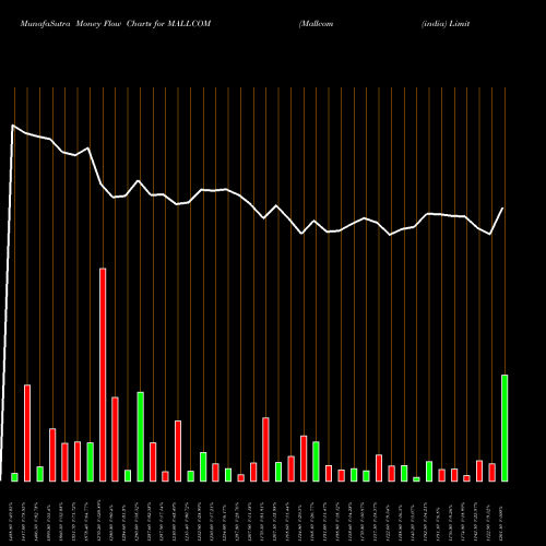 Money Flow charts share MALLCOM Mallcom (india) Limited NSE Stock exchange 