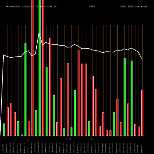 Money Flow charts share MALUPAPER Malu Paper Mills Limited NSE Stock exchange 