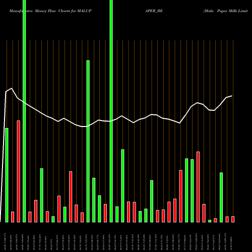 Money Flow charts share MALUPAPER_BE Malu Paper Mills Limited NSE Stock exchange 