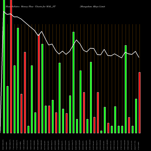 Money Flow charts share MAL_ST Mangalam Alloys Limited NSE Stock exchange 