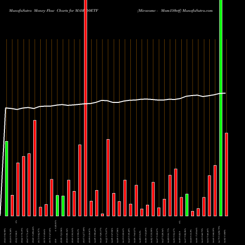Money Flow charts share MAM150ETF Miraeamc - Mam150etf NSE Stock exchange 
