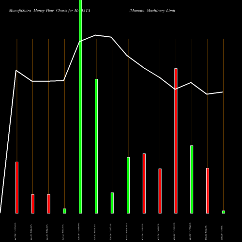 Money Flow charts share MAMATA Mamata Machinery Limited NSE Stock exchange 