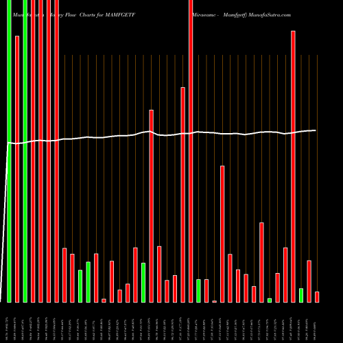 Money Flow charts share MAMFGETF Miraeamc - Mamfgetf NSE Stock exchange 