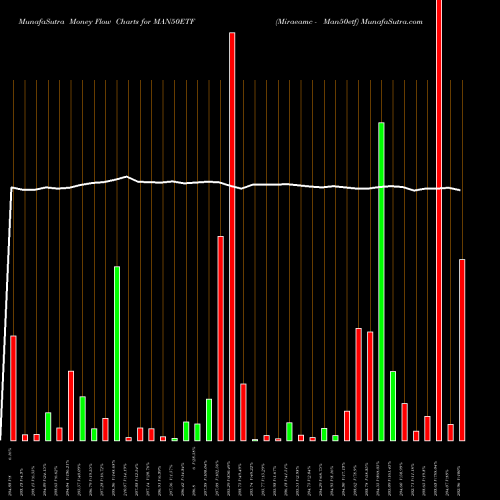 Money Flow charts share MAN50ETF Miraeamc - Man50etf NSE Stock exchange 