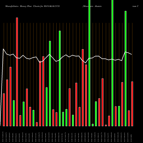 Money Flow charts share MANAKALUCO Manaksia Aluminium Company Limited NSE Stock exchange 