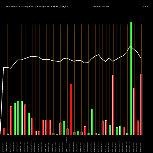 Money Flow charts share MANAKALUCO_BE Manak Aluminium Co. Ltd. NSE Stock exchange 