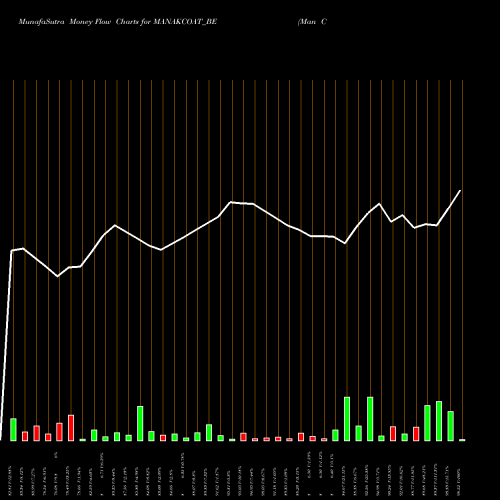 Money Flow charts share MANAKCOAT_BE Man Coat Metal & Ind Ltd NSE Stock exchange 