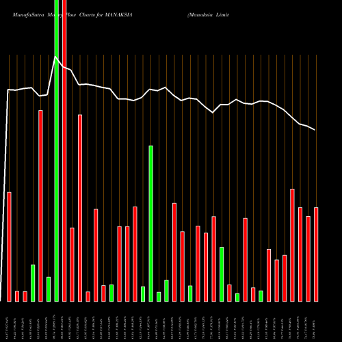 Money Flow charts share MANAKSIA Manaksia Limited NSE Stock exchange 