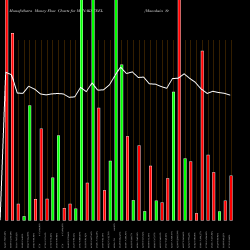 Money Flow charts share MANAKSTEEL Manaksia Steels Limited NSE Stock exchange 