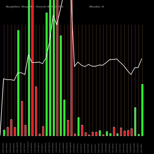 Money Flow charts share MANAKSTEEL Manaksia Steels Limited NSE Stock exchange 