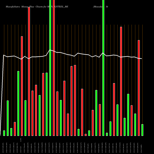 Money Flow charts share MANAKSTEEL_BE Manaksia Steels Ltd NSE Stock exchange 