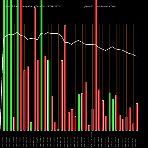 Money Flow charts share MANALIPETC Manali Petrochemicals Limited NSE Stock exchange 